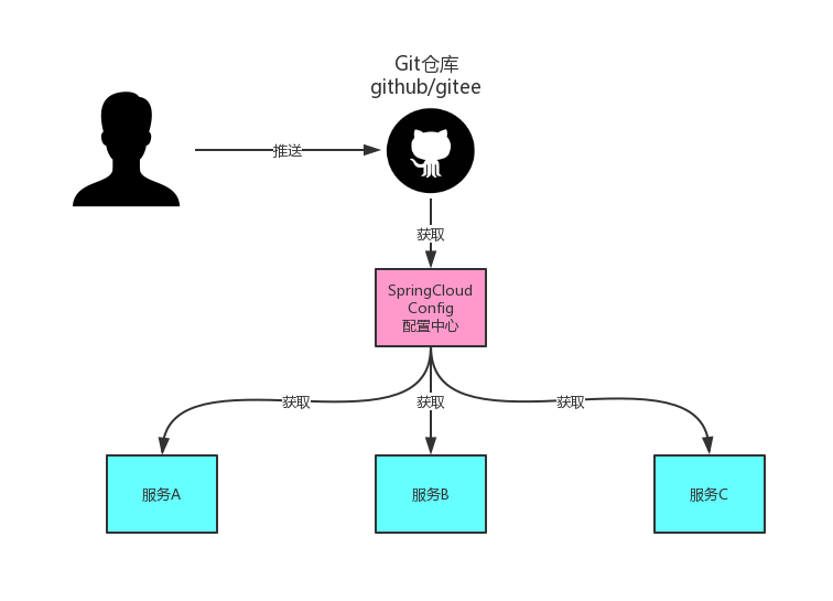 配置中心的架构图